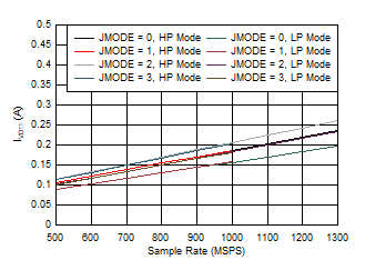ADC09QJ1300 ADC09DJ1300 ADC09SJ1300 Single Channel, IVD11 vs FS and JMODE 0 -
3 ADC09QJ1300 ADC09DJ1300 ADC09SJ1300 Single Channel, IVD11 vs FS and JMODE 0 -
3