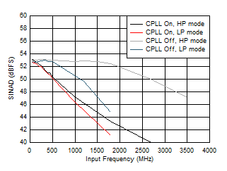 ADC09QJ1300 ADC09DJ1300 ADC09SJ1300 SINAD vs Input Frequency and CPLL