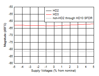 ADC09QJ1300 ADC09DJ1300 ADC09SJ1300 HD2, HD3 and Worst non-HD Spur vs Supply
Voltage ADC09QJ1300 ADC09DJ1300 ADC09SJ1300 HD2, HD3 and Worst non-HD Spur vs Supply
Voltage
