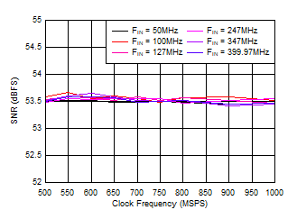 ADC09QJ1300 ADC09DJ1300 ADC09SJ1300 SNR vs Sample Rate ADC09QJ1300 ADC09DJ1300 ADC09SJ1300 SNR vs Sample Rate