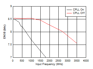 ADC09QJ1300 ADC09DJ1300 ADC09SJ1300 ENOB vs Input Frequency and CPLL ADC09QJ1300 ADC09DJ1300 ADC09SJ1300 ENOB vs Input Frequency and CPLL