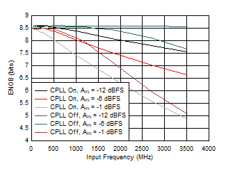 ADC09QJ1300 ADC09DJ1300 ADC09SJ1300 ENOB vs Input Frequency, CPLL and Input
Amplitude ADC09QJ1300 ADC09DJ1300 ADC09SJ1300 ENOB vs Input Frequency, CPLL and Input
Amplitude