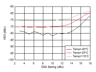 AFE7906 2.6GHz 條件下 RX HD3 與 DSA 設(shè)置和溫度間的關(guān)系