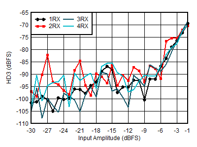 AFE7906 4.9GHz 條件下 RX HD3 與輸入電平和通道間的關(guān)系