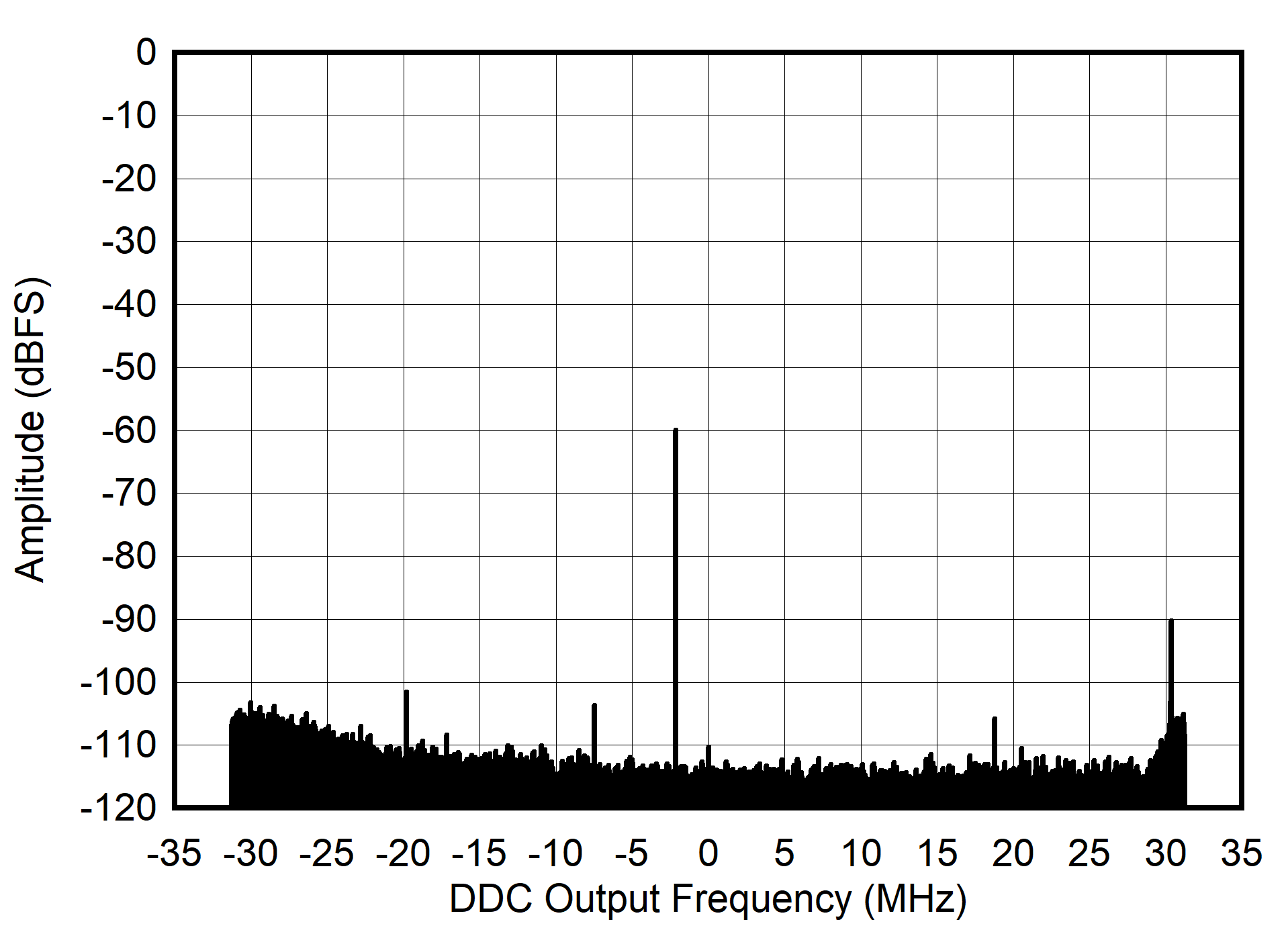 AFE7906 30MHz 條件下的 RX 輸出 FFT