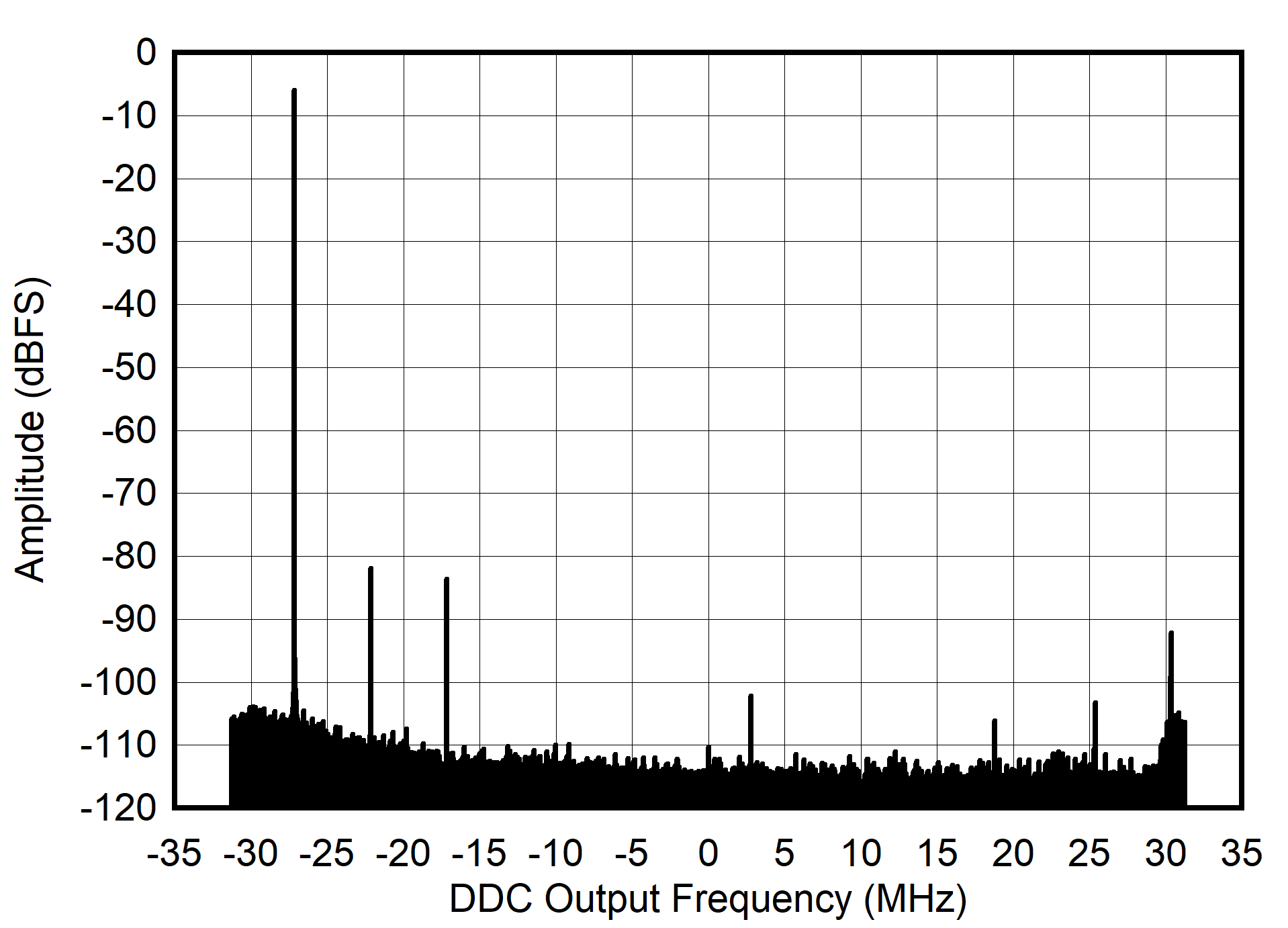 AFE7906 5MHz 條件下的 RX 輸出 FFT