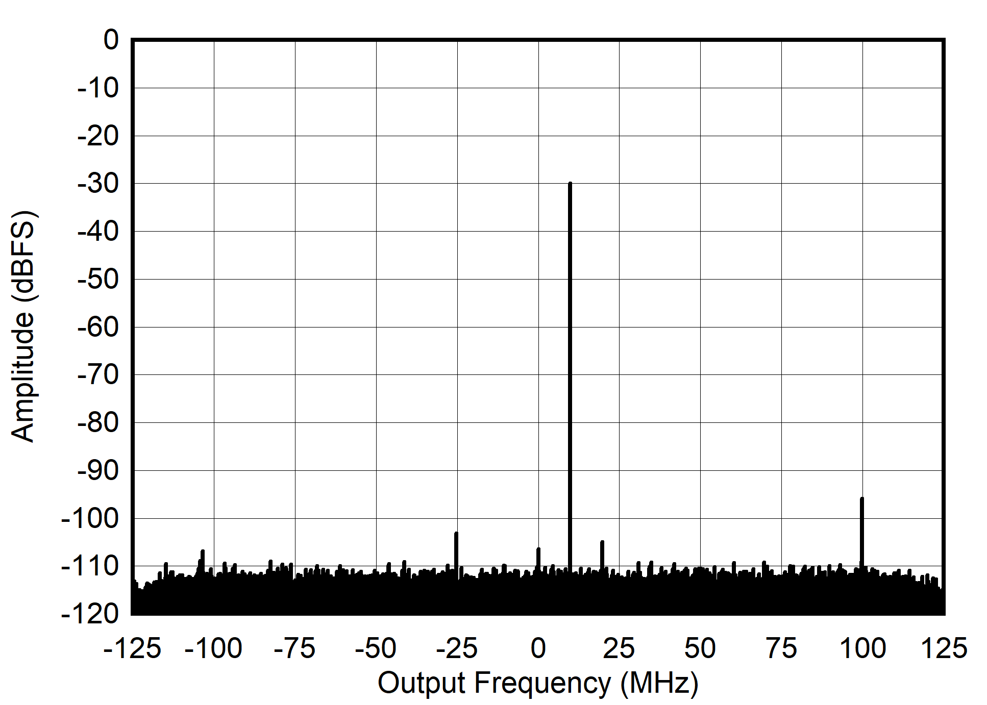 AFE7906 405MHz 和 -30dBFS 條件下的 RX 輸出 FFT
