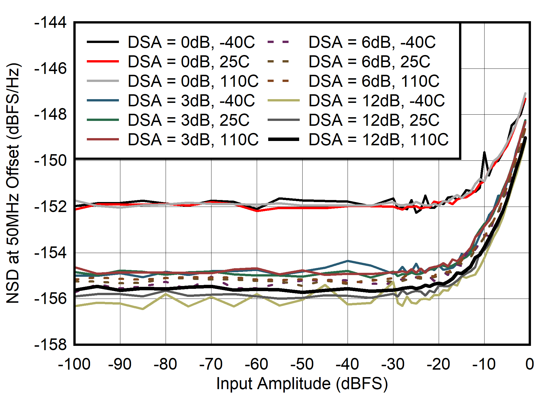 AFE7906 400MHz 條件下 NSD 與輸入振幅間的關系