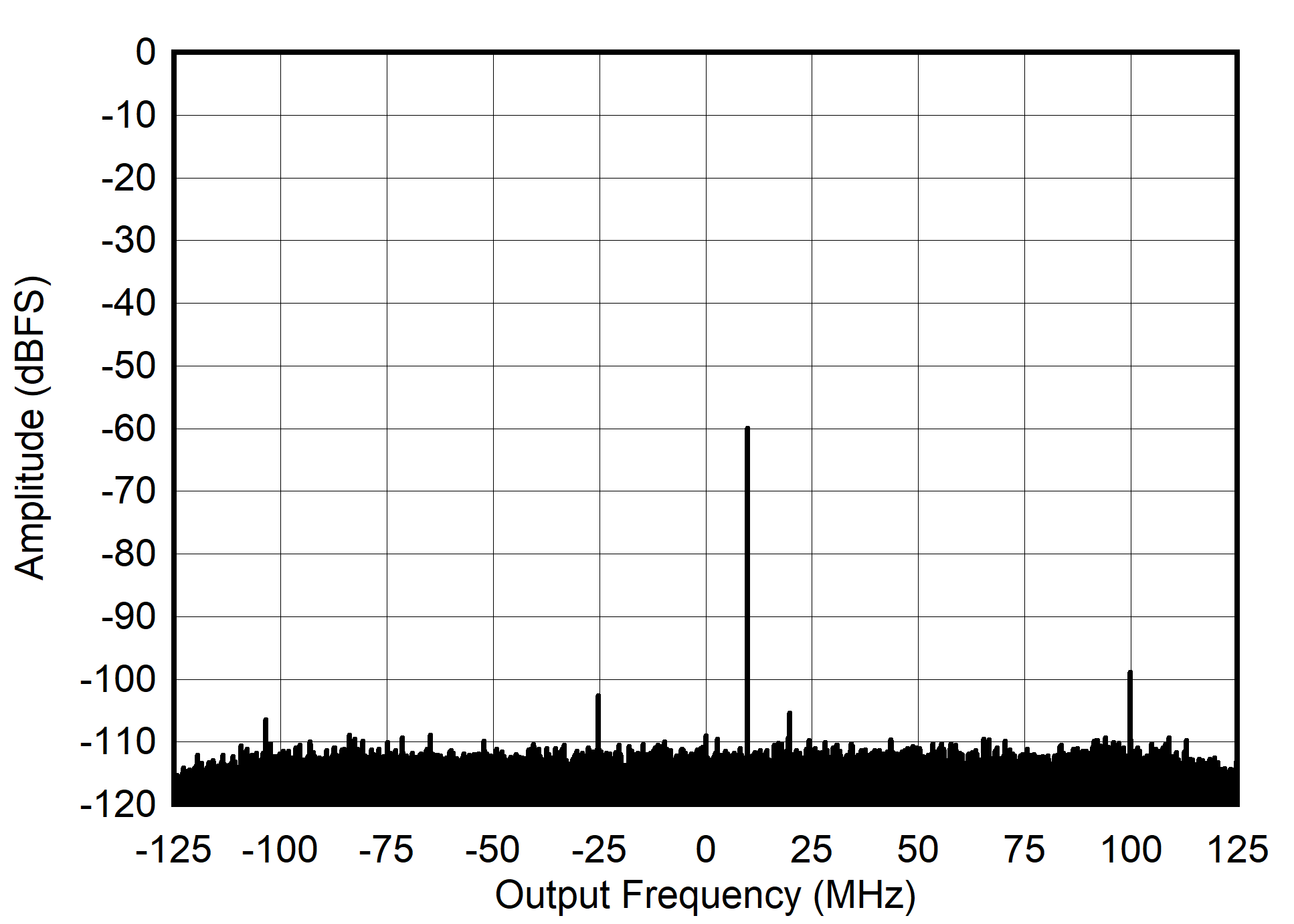 AFE7906 405MHz 和 -60dBFS 條件下的 RX 輸出 FFT