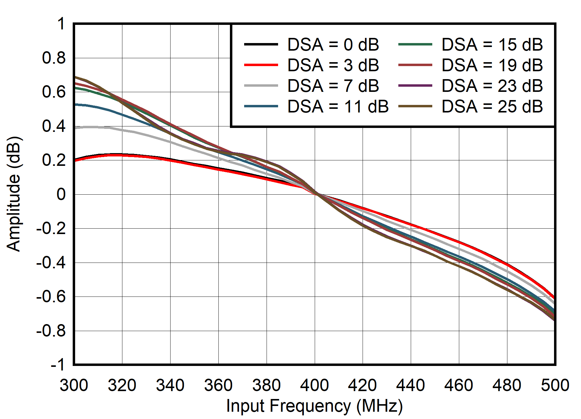 AFE7906 RX 帶內增益平坦度，fIN = 400MHz