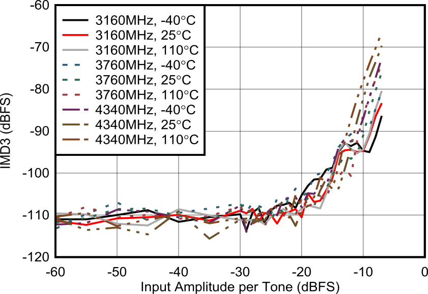 AFE7906 RX IMD3 與輸入電平間的關(guān)系