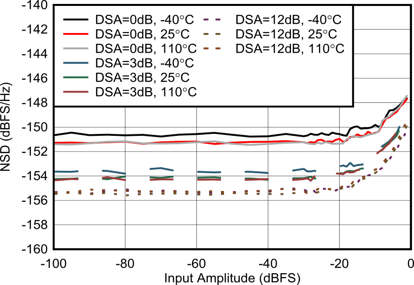 AFE7906 3.76GHz 條件下 RX 噪聲頻譜密度與輸入電平間的關(guān)系