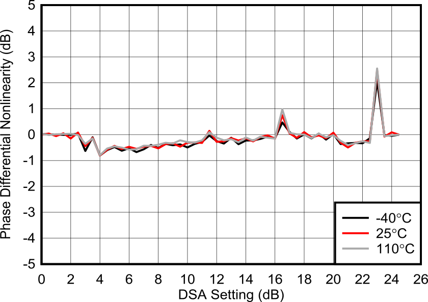AFE7906 6.851GHz 條件下的 RX 未校準(zhǔn)差分相位誤差