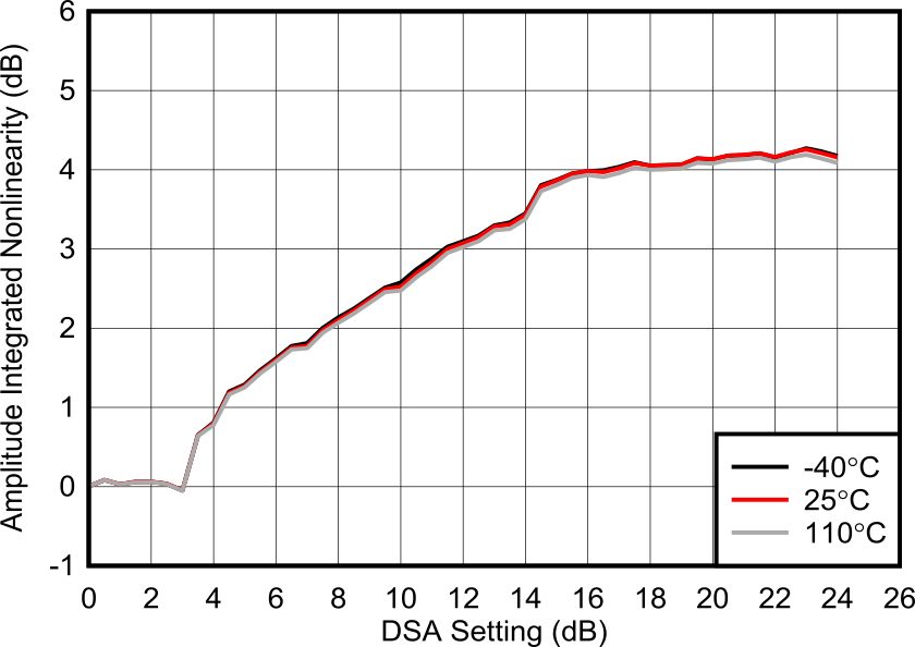 AFE7906 6.851GHz 條件下的 RX 未校準(zhǔn)積分振幅誤差