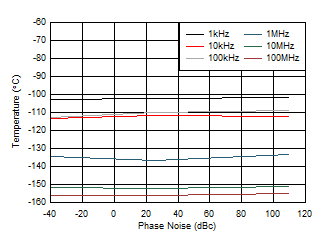 AFE7906 fOUT = 2.6GHz 時(shí) 9GHz VCO 相位噪聲與溫度和偏移頻率間的關(guān)系