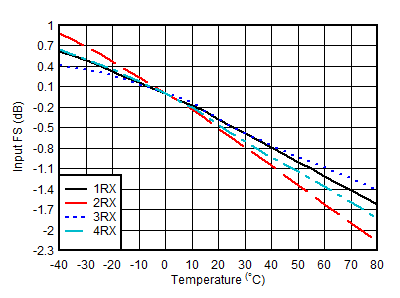 AFE7906 4.9GHz 條件下 RX 輸入滿(mǎn)量程與溫度和通道間的關(guān)系