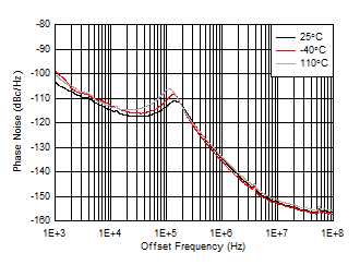 AFE7906 fOUT = 1910MHz 時(shí) 12GHz VCO 相位噪聲與偏移頻率和溫度間的關(guān)系
