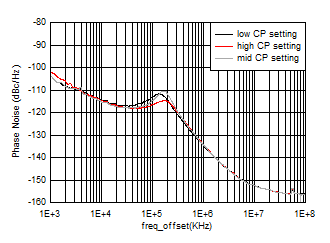 AFE7906 fOUT = 2.6GHz 時(shí) 12GHz VCO 相位噪聲與偏移頻率和 CP 設(shè)置間的關(guān)系