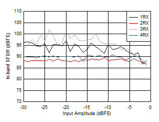 AFE7906 3.6GHz 條件下 RX 帶內(nèi) SFDR (±200MHz) 與輸入電平和通道間的關(guān)系