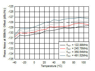 AFE7906 fOUT = 2.6GHz 時(shí) 12GHz VCO 相位噪聲（800kHz 偏移條件下）與溫度和 fREF 間的關(guān)系