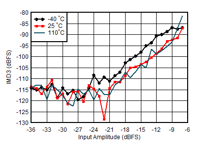 AFE7906 4.9GHz 條件下 RX IMD3 與輸入電平和溫度間的關(guān)系