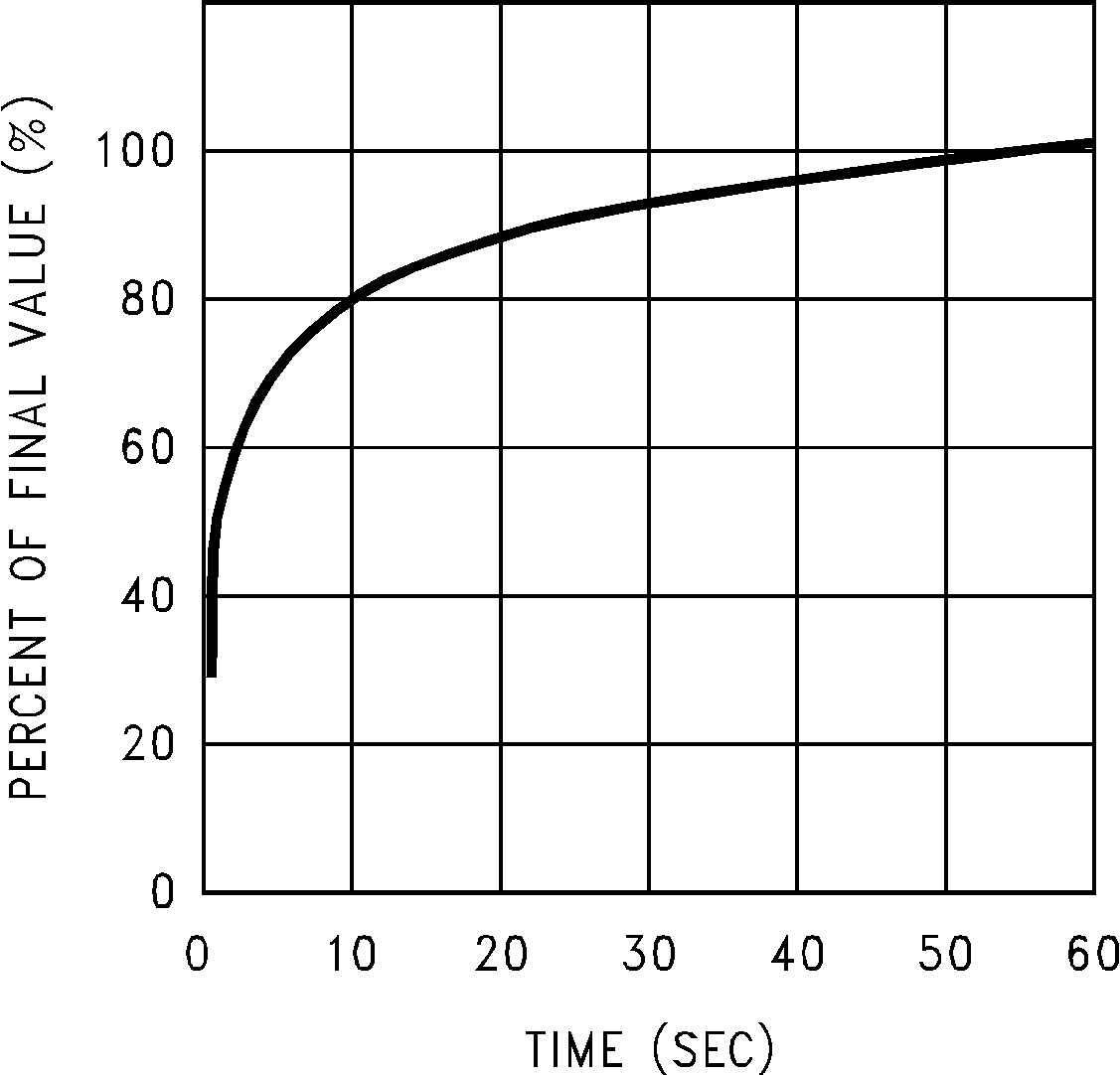 LM50 LM50HV 帶散熱器時攪拌油浴中的熱響應(舊芯片) LM50 LM50HV 帶散熱器時攪拌油浴中的熱響應(舊芯片)