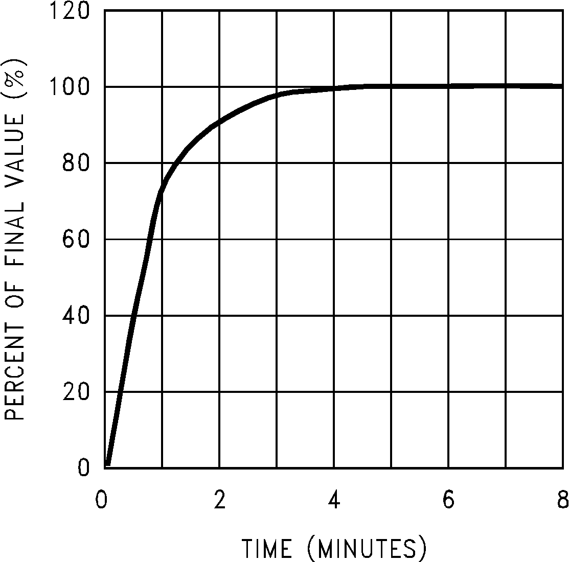 LM50 LM50HV 帶散熱器時靜止空氣中的熱響應（舊芯片）