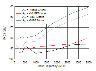 ADC12QJ800 ADC12DJ800 ADC12SJ800 IMD3
                        vs Input Frequency