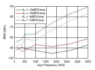 ADC12QJ800 ADC12DJ800 ADC12SJ800 IMD3
                        vs Input Frequency in Low Power Mode