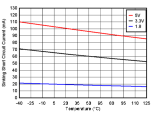 TLV4H290-SEP TLV4H390-SEP 短路灌電流與溫度間的關(guān)系