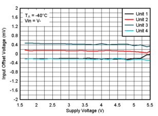 TLV4H290-SEP TLV4H390-SEP -40°C 時(shí)失調(diào)電壓與電源電壓間的關(guān)系，VIN=V-