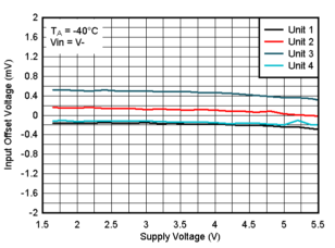 TLV4H290-SEP TLV4H390-SEP 25°C 時(shí)失調(diào)電壓與電源電壓間的關(guān)系，VIN=V-