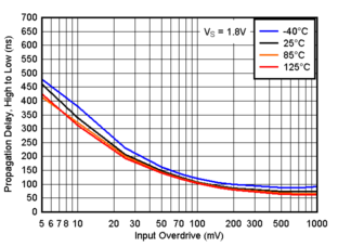 TLV4H290-SEP TLV4H390-SEP 傳播延遲，從高電平到低電平，1.8V
