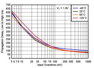 TLV4H290-SEP TLV4H390-SEP 傳播延遲，從低電平到高電平，1.8V