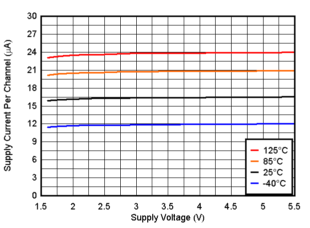 TLV4H290-SEP TLV4H390-SEP 電源電流與電源電壓間的關(guān)系