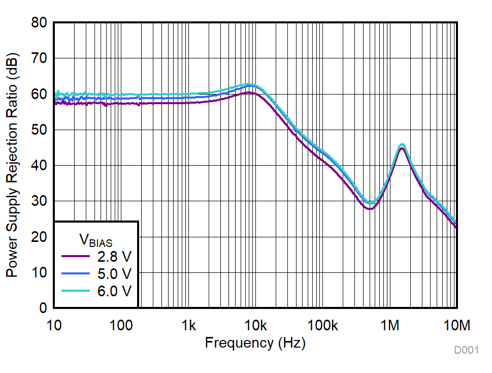 TPS748A-Q1 BIAS PSRR 與頻率和 VBIAS 間的關(guān)系