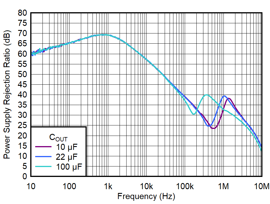 TPS748A-Q1 IN PSRR 與頻率和 COUT 間的關(guān)系