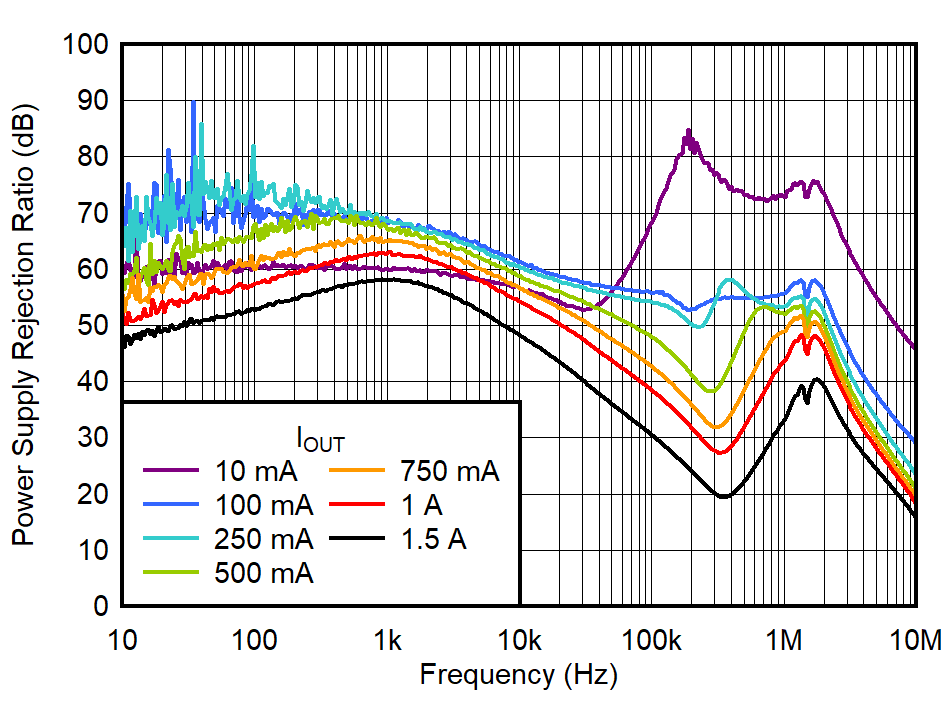 TPS748A-Q1 在 VOUT = 3.3V 時，IN PSRR 與頻率和 IOUT 間的關(guān)系