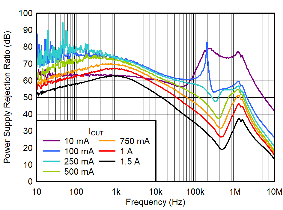 TPS748A-Q1 在 VOUT = 1.8V 時， PSRR 與頻率和 IOUT 間的關(guān)系