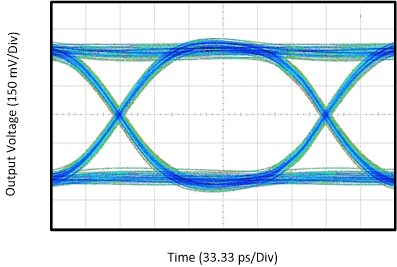 TUSB564-Q1 在 5Gbps 時，具有 12 英寸輸入 PCB 布線的 USB 3.1 第 1 代眼圖性能