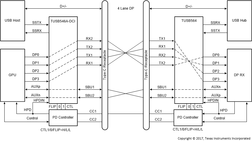 TUSB564-Q1 4 通道 DP — 無翻轉（CTL1 = H，CTL0 = L，F(xiàn)LIP = L）
