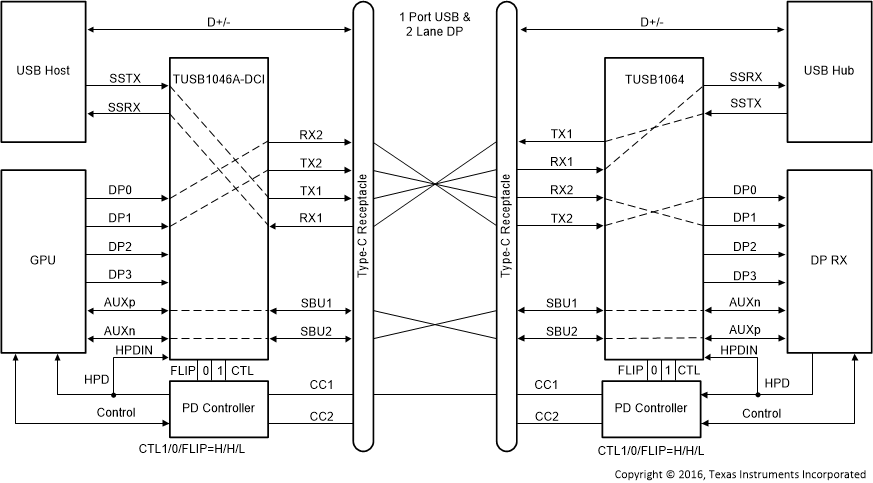 TUSB1064-Q1 USB3.1 + 2 通道 DP – 無翻轉(zhuǎn)（CTL1 = H，CTL0 = H，F(xiàn)LIP = L）