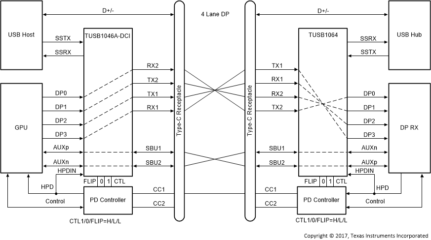 TUSB1064-Q1 4 通道 DP — 無(wú)翻轉(zhuǎn)（CTL1 = H，CTL0 = L，F(xiàn)LIP = L）