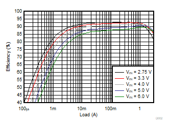 TPS62441 TPS62442 Efficiency Versus Output Current GUID-054FEA74-E317-469A-917E-BB6AFF32B1D4-low.gif