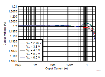 TPS62441 TPS62442 Output Voltage Versus Output Current GUID-2AE88DF5-907E-47F1-A9BD-71FD0AFF7B5B-low.gif
