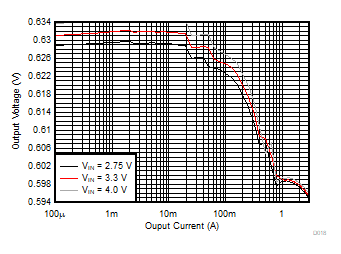 TPS62441 TPS62442 Output Voltage Versus Output Current GUID-746B0C71-FCF3-4AC9-BBC9-81E6C2C7557B-low.gif