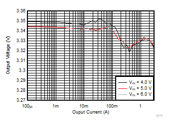 TPS62441 TPS62442 Output Voltage Versus Output Current GUID-7E6AF7F1-0F08-4624-AA1D-CCB756C2C8C5-low.gif