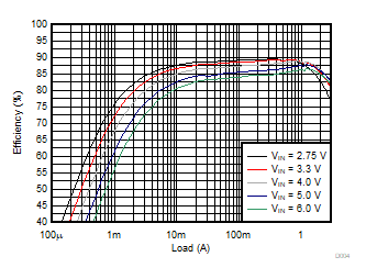 TPS62441 TPS62442 Efficiency Versus Output Current GUID-D7FFB4EA-D5DF-4FC7-B5DA-E8E3A02ECDDA-low.gif