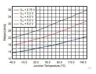 TPS62441-Q1 TPS62442-Q1 低側(cè)開關(guān)的 Rds(on)