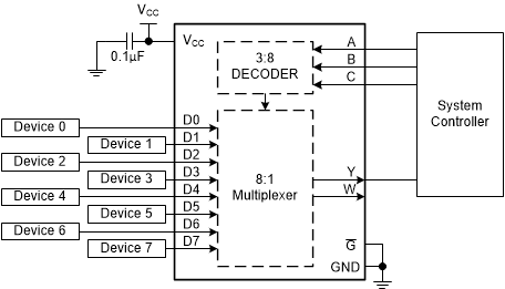 SN74HCS151-Q1 典型應用框圖
